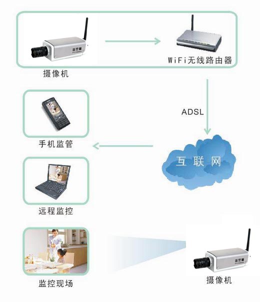 丹諾CCD130萬(wàn)百萬(wàn)像素3G網(wǎng)絡(luò)槍機(jī)連接圖